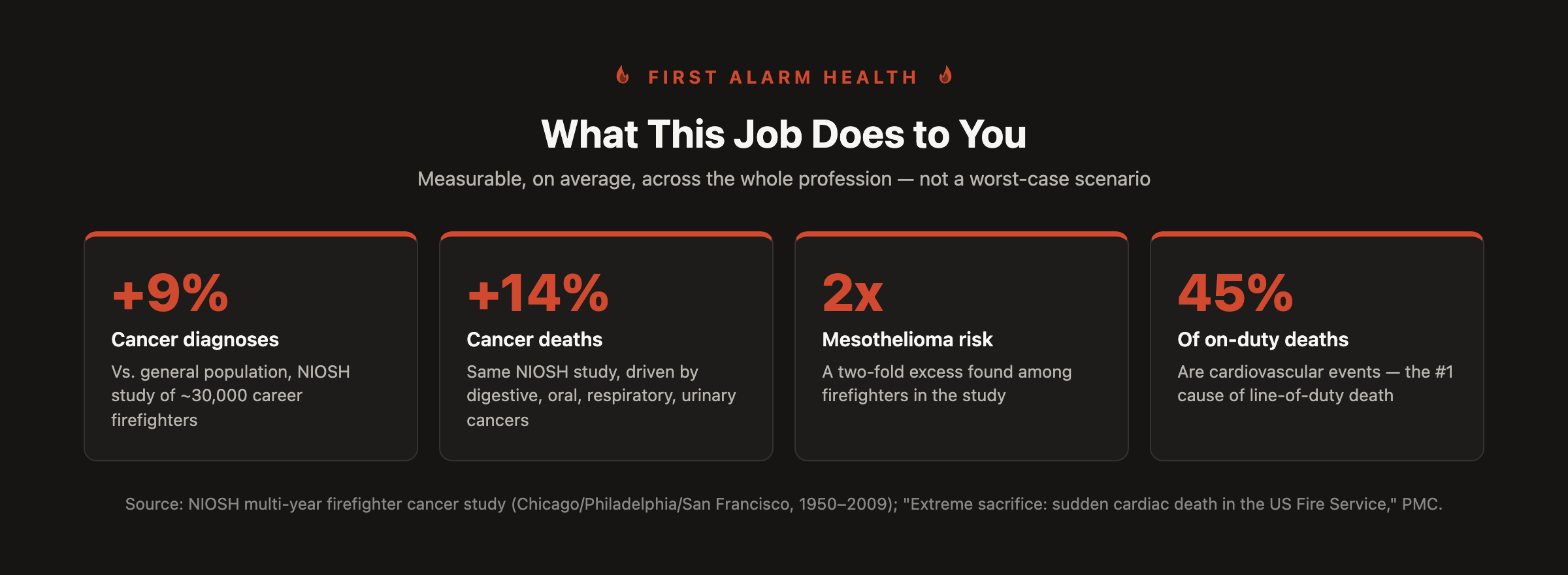 Stat callout: firefighter cancer and cardiovascular risk