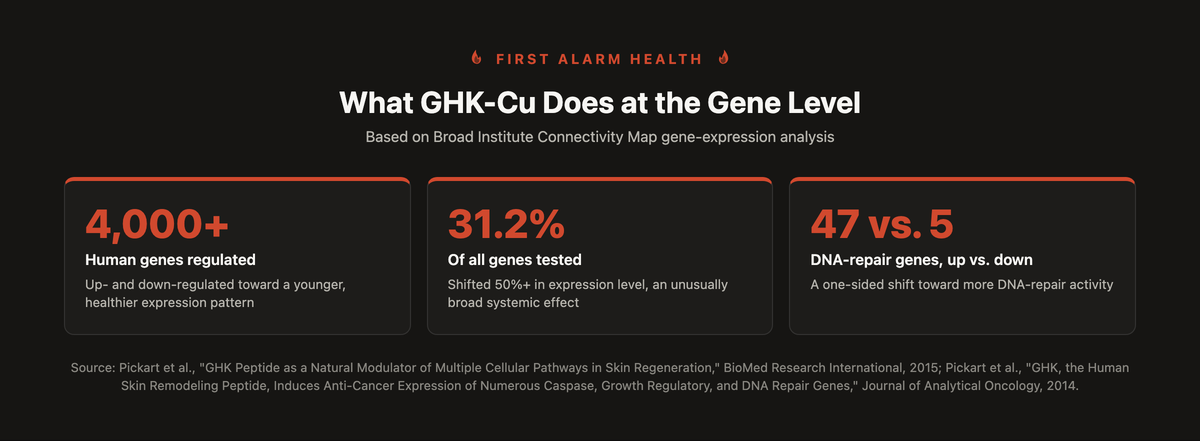 Stat callout: GHK resets over 4,000 human genes