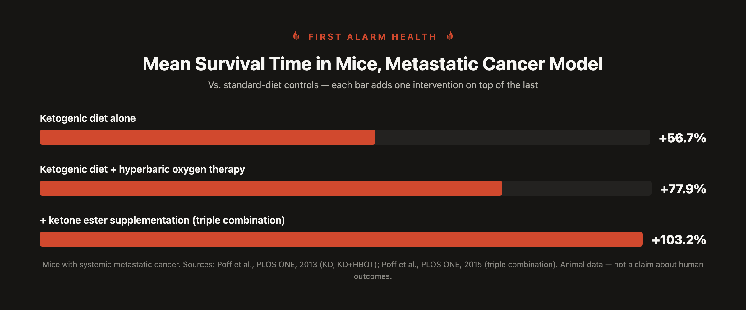 Bar chart: mean survival time increase in mice across ketogenic diet, ketogenic diet plus hyperbaric oxygen, and the triple-combination protocol