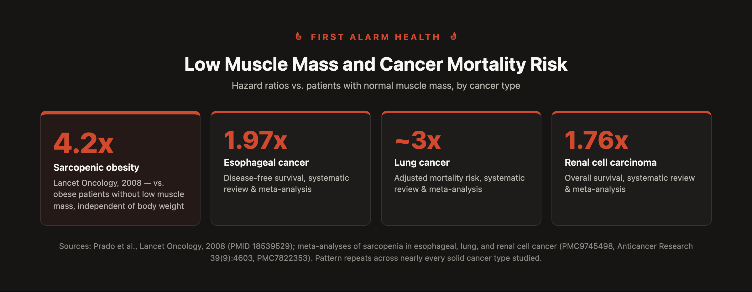 Stat callout: hazard ratios for cancer mortality by muscle mass status across sarcopenic obesity, esophageal, lung, and renal cell cancer