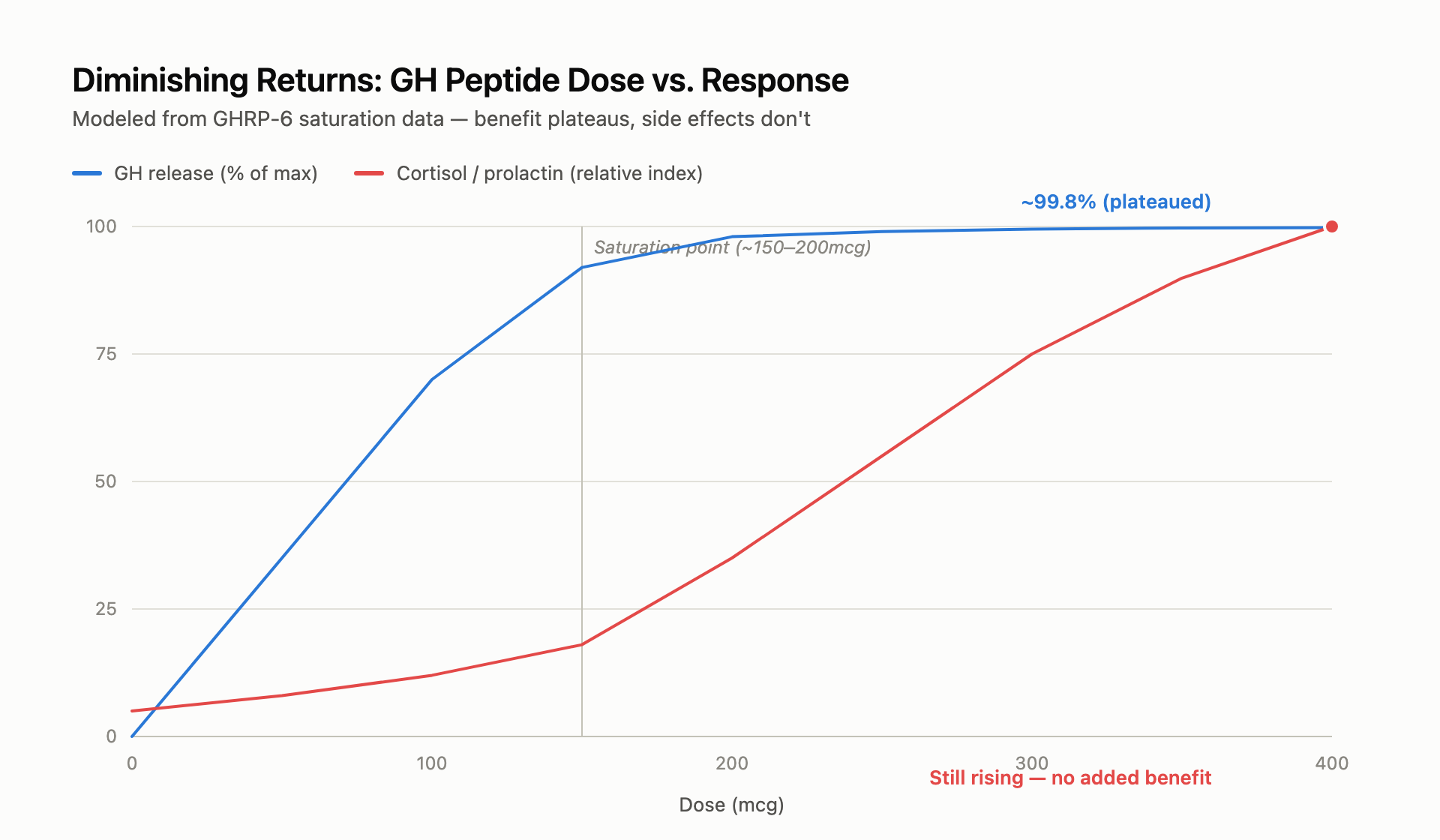 Chart: dose-response ceiling effect