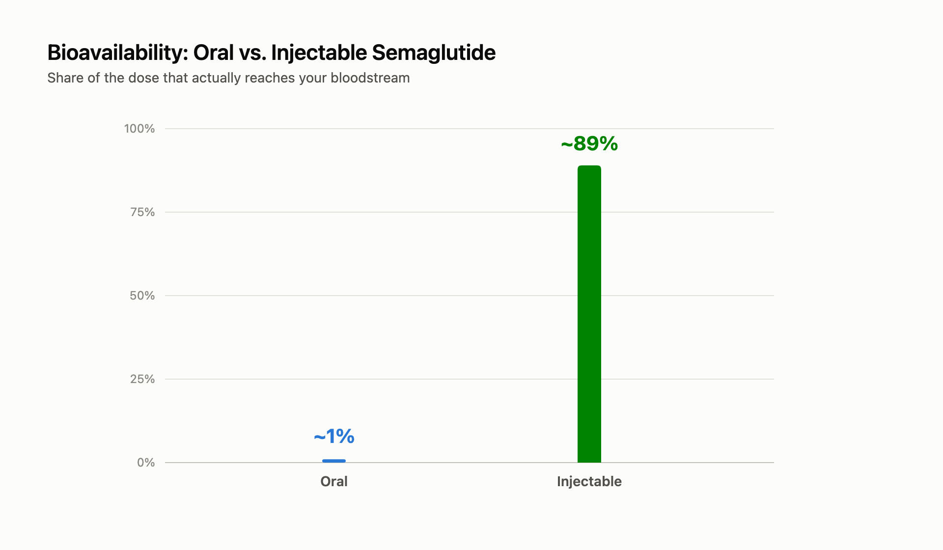 Chart: oral vs. injectable bioavailability